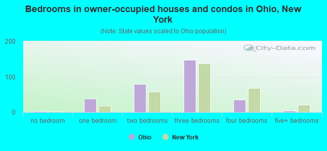 Bedrooms in owner-occupied houses and condos in Ohio, New York
