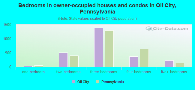 Bedrooms in owner-occupied houses and condos in Oil City, Pennsylvania