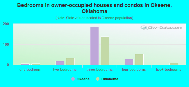 Bedrooms in owner-occupied houses and condos in Okeene, Oklahoma