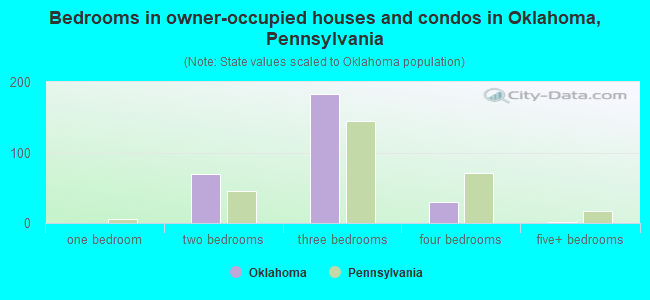 Bedrooms in owner-occupied houses and condos in Oklahoma, Pennsylvania