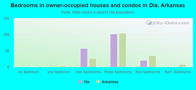 Bedrooms in owner-occupied houses and condos in Ola, Arkansas