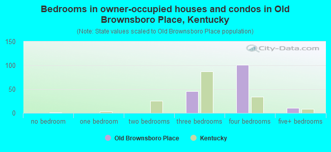 Bedrooms in owner-occupied houses and condos in Old Brownsboro Place, Kentucky