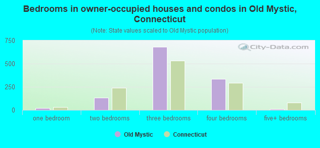 Bedrooms in owner-occupied houses and condos in Old Mystic, Connecticut