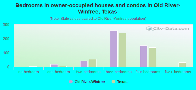 Bedrooms in owner-occupied houses and condos in Old River-Winfree, Texas