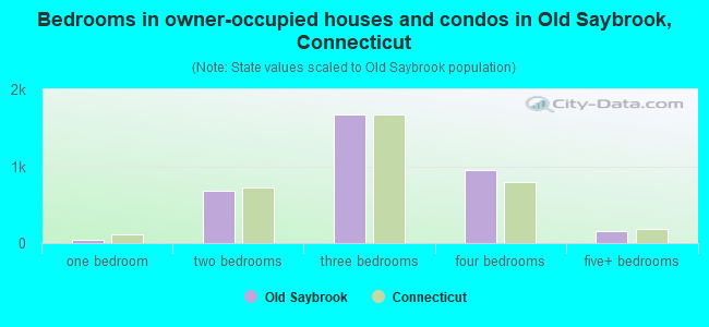 Bedrooms in owner-occupied houses and condos in Old Saybrook, Connecticut