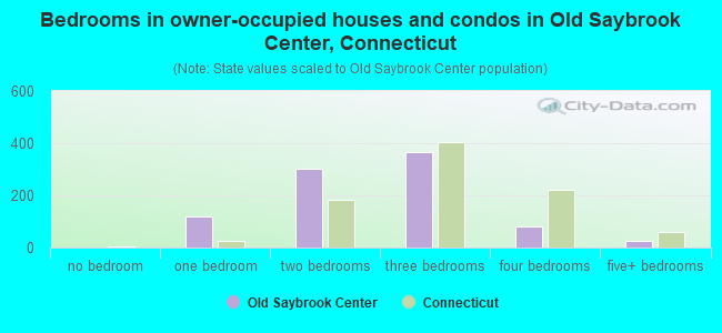 Bedrooms in owner-occupied houses and condos in Old Saybrook Center, Connecticut