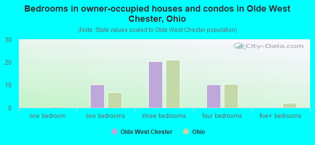 Bedrooms in owner-occupied houses and condos in Olde West Chester, Ohio