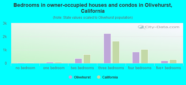 Bedrooms in owner-occupied houses and condos in Olivehurst, California