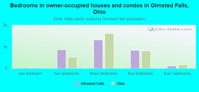 Bedrooms in owner-occupied houses and condos in Olmsted Falls, Ohio