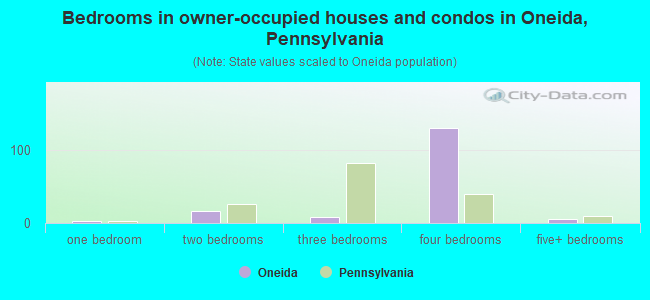 Bedrooms in owner-occupied houses and condos in Oneida, Pennsylvania