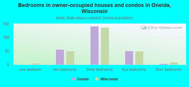 Bedrooms in owner-occupied houses and condos in Oneida, Wisconsin
