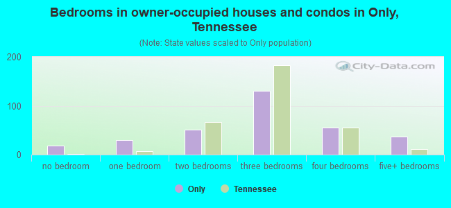 Bedrooms in owner-occupied houses and condos in Only, Tennessee