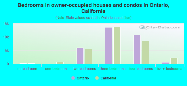 Bedrooms in owner-occupied houses and condos in Ontario, California