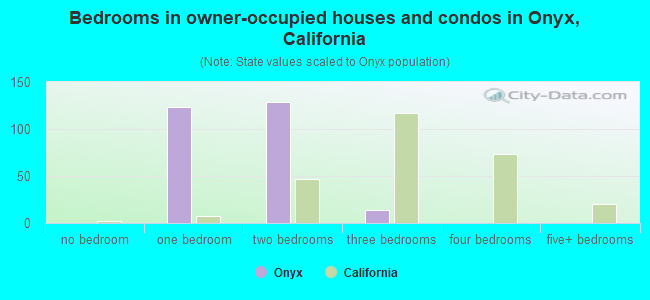 Bedrooms in owner-occupied houses and condos in Onyx, California