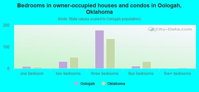 Bedrooms in owner-occupied houses and condos in Oologah, Oklahoma