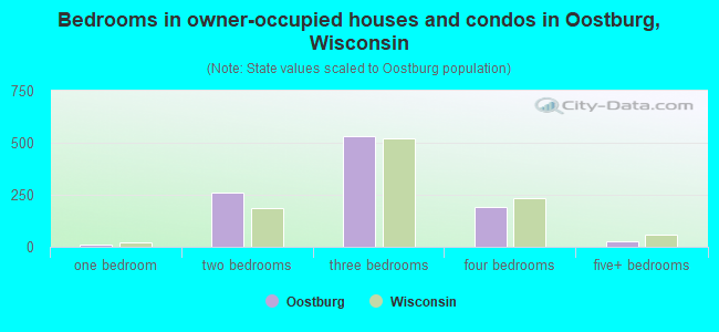Bedrooms in owner-occupied houses and condos in Oostburg, Wisconsin