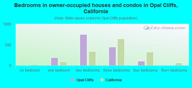 Bedrooms in owner-occupied houses and condos in Opal Cliffs, California