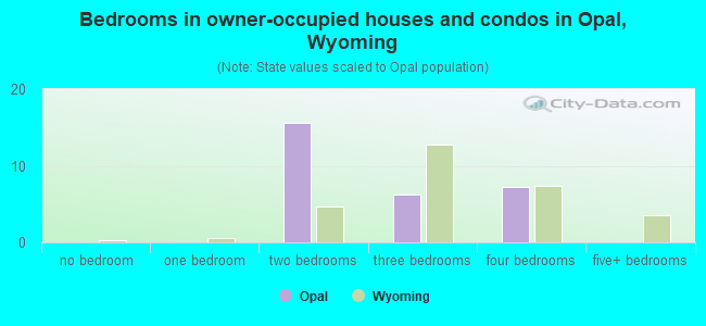 Bedrooms in owner-occupied houses and condos in Opal, Wyoming