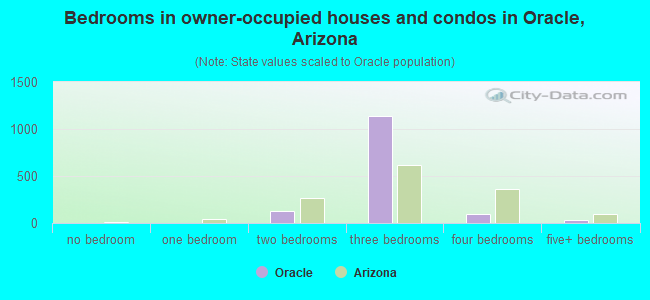 Bedrooms in owner-occupied houses and condos in Oracle, Arizona