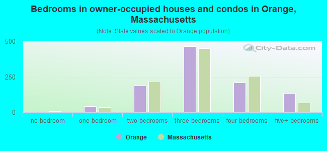 Bedrooms in owner-occupied houses and condos in Orange, Massachusetts
