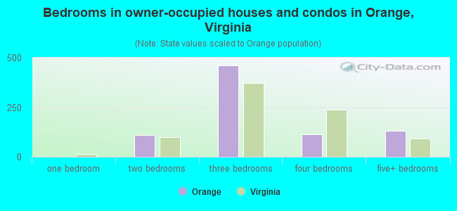 Bedrooms in owner-occupied houses and condos in Orange, Virginia