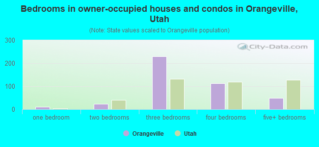 Bedrooms in owner-occupied houses and condos in Orangeville, Utah