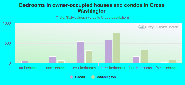 Bedrooms in owner-occupied houses and condos in Orcas, Washington