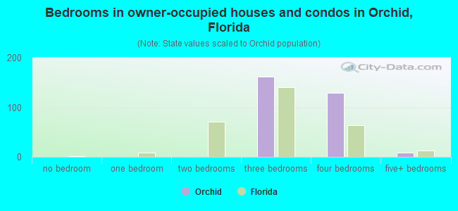 Bedrooms in owner-occupied houses and condos in Orchid, Florida