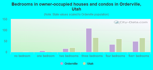Bedrooms in owner-occupied houses and condos in Orderville, Utah