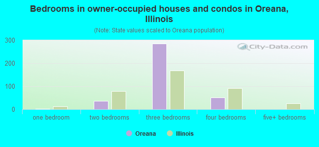 Bedrooms in owner-occupied houses and condos in Oreana, Illinois