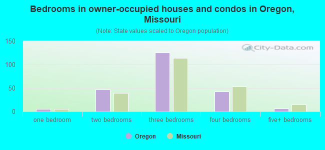 Bedrooms in owner-occupied houses and condos in Oregon, Missouri