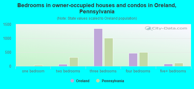 Bedrooms in owner-occupied houses and condos in Oreland, Pennsylvania