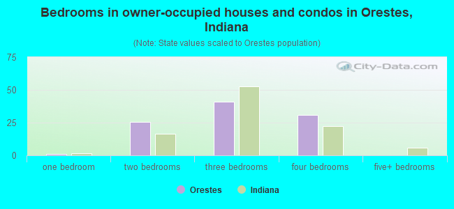 Bedrooms in owner-occupied houses and condos in Orestes, Indiana