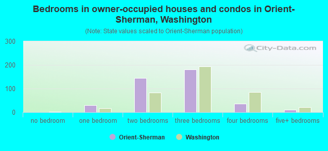 Bedrooms in owner-occupied houses and condos in Orient-Sherman, Washington