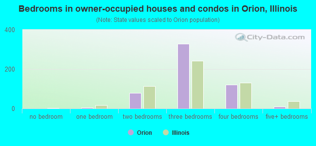 Bedrooms in owner-occupied houses and condos in Orion, Illinois