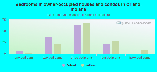 Bedrooms in owner-occupied houses and condos in Orland, Indiana