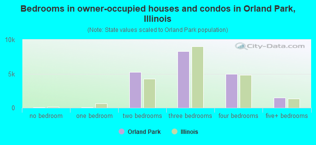 Bedrooms in owner-occupied houses and condos in Orland Park, Illinois
