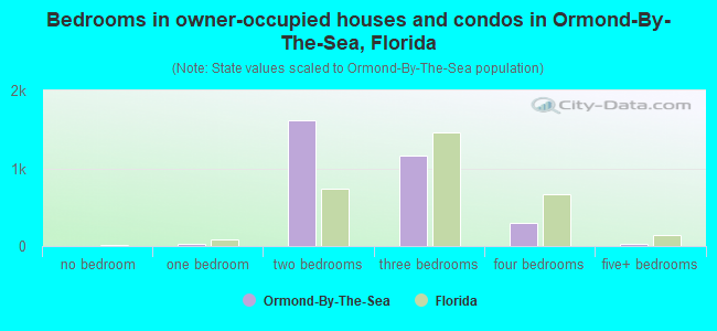 Bedrooms in owner-occupied houses and condos in Ormond-By-The-Sea, Florida