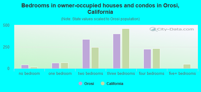 Bedrooms in owner-occupied houses and condos in Orosi, California
