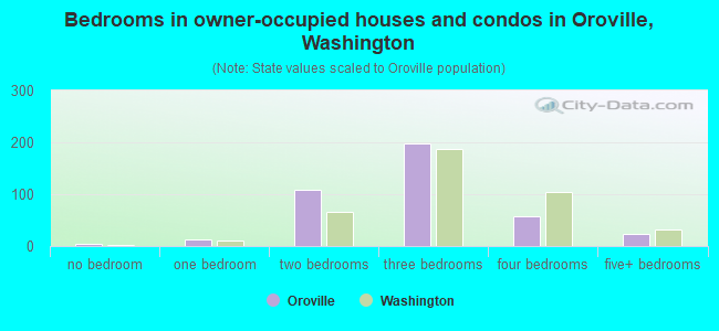 Bedrooms in owner-occupied houses and condos in Oroville, Washington