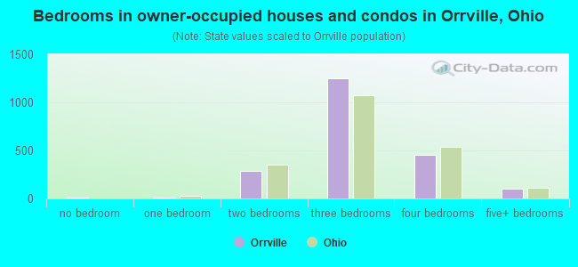 Bedrooms in owner-occupied houses and condos in Orrville, Ohio
