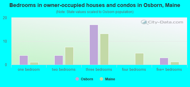 Bedrooms in owner-occupied houses and condos in Osborn, Maine