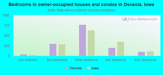 Bedrooms in owner-occupied houses and condos in Osceola, Iowa