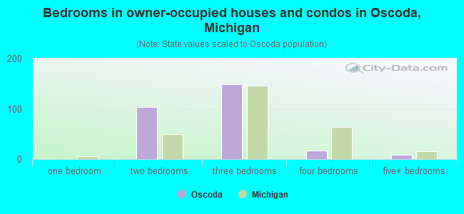 Bedrooms in owner-occupied houses and condos in Oscoda, Michigan