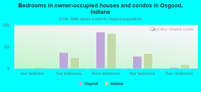 Bedrooms in owner-occupied houses and condos in Osgood, Indiana
