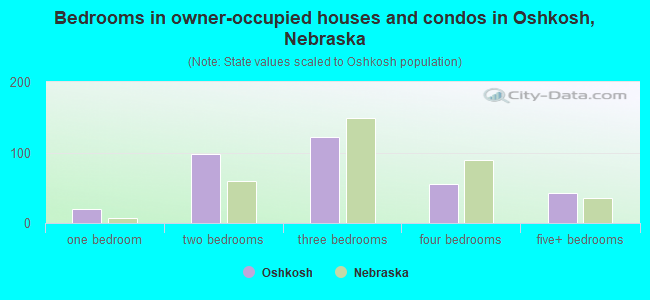 Bedrooms in owner-occupied houses and condos in Oshkosh, Nebraska