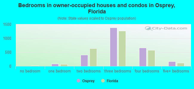 Bedrooms in owner-occupied houses and condos in Osprey, Florida