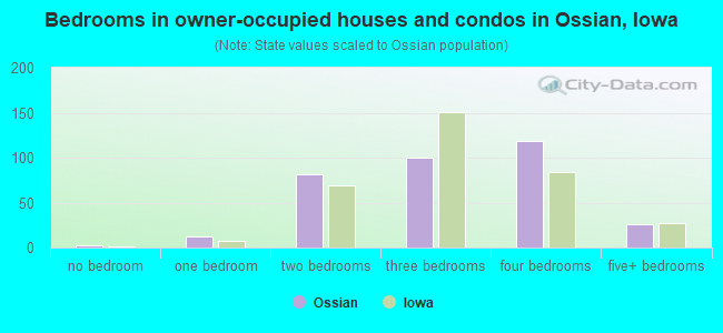 Bedrooms in owner-occupied houses and condos in Ossian, Iowa