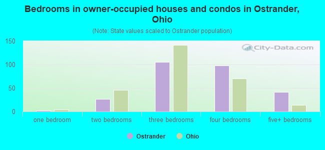 Bedrooms in owner-occupied houses and condos in Ostrander, Ohio