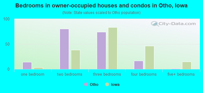 Bedrooms in owner-occupied houses and condos in Otho, Iowa